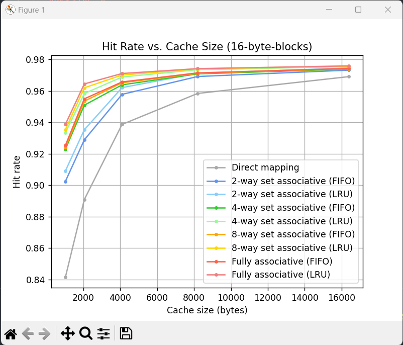 Screenshot of the data produced by the cache simulator on a line graph.